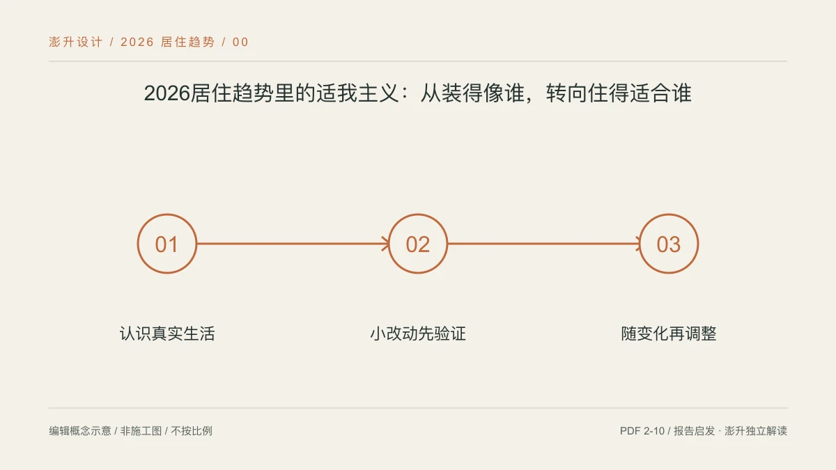 2026居住趋势里的适我主义:从装得像谁,转向住得适合谁:认识真实生活 / 小改动先验证 / 随变化再调整示意