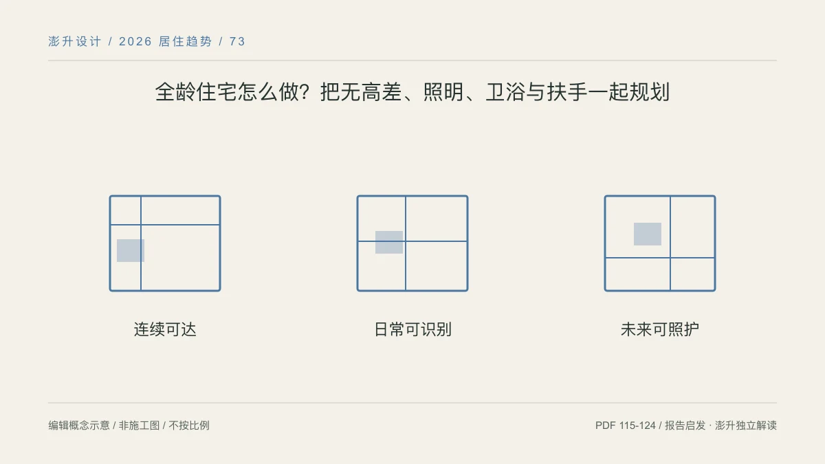 全龄住宅怎么做?把无高差、照明、卫浴与扶手一起规划:连续可达 / 日常可识别 / 未来可照护示意