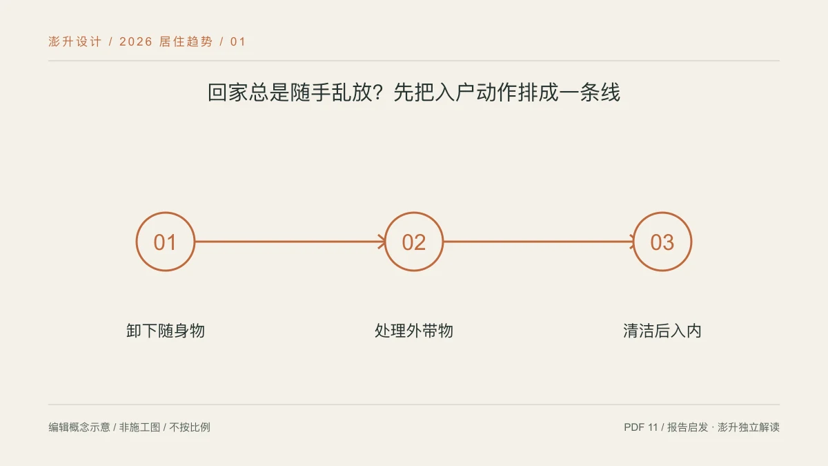 回家总是随手乱放?先把入户动作排成一条线:卸下随身物 / 处理外带物 / 清洁后入内示意