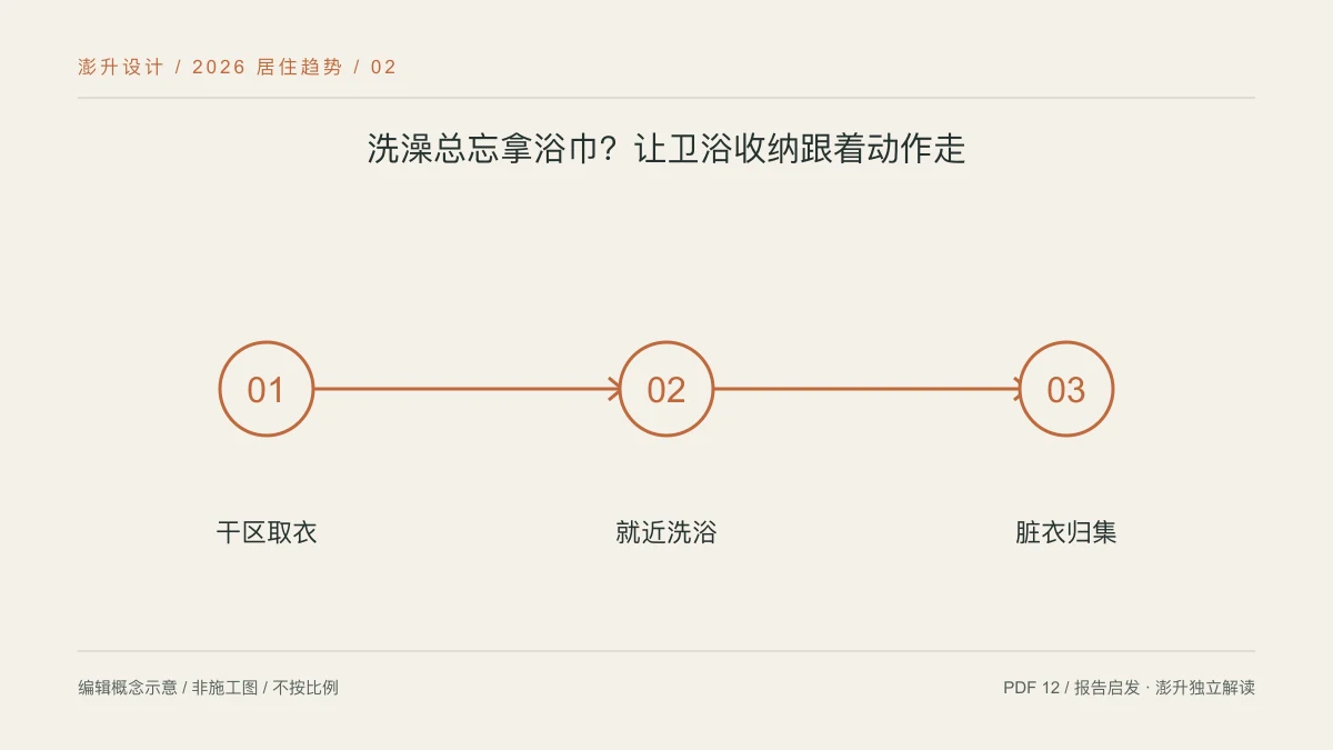 洗澡总忘拿浴巾?让卫浴收纳跟着动作走:干区取衣 / 就近洗浴 / 脏衣归集示意