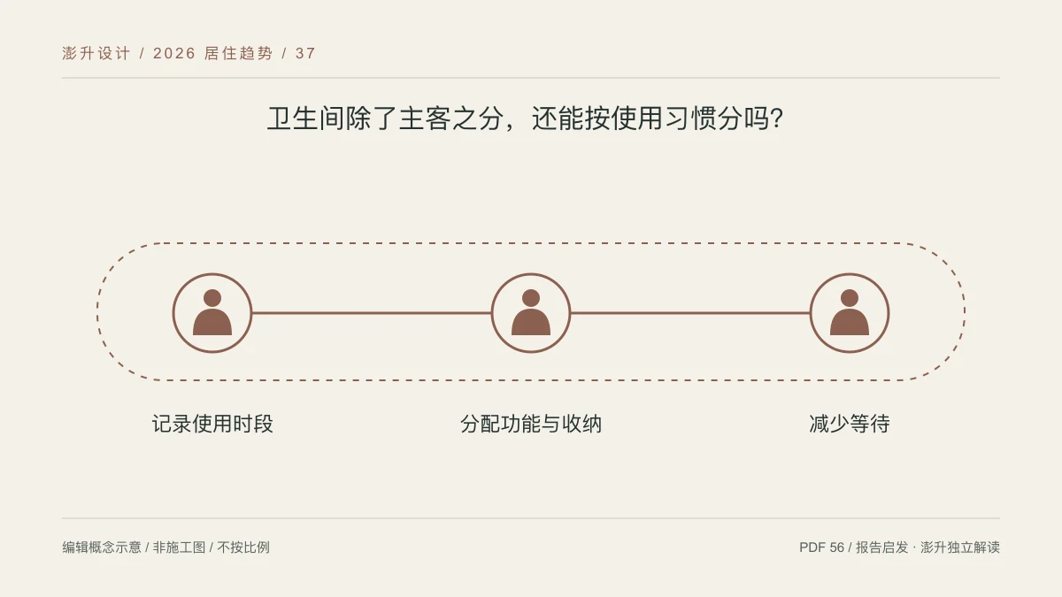 卫生间除了主客之分,还能按使用习惯分吗?:记录使用时段 / 分配功能与收纳 / 减少等待示意