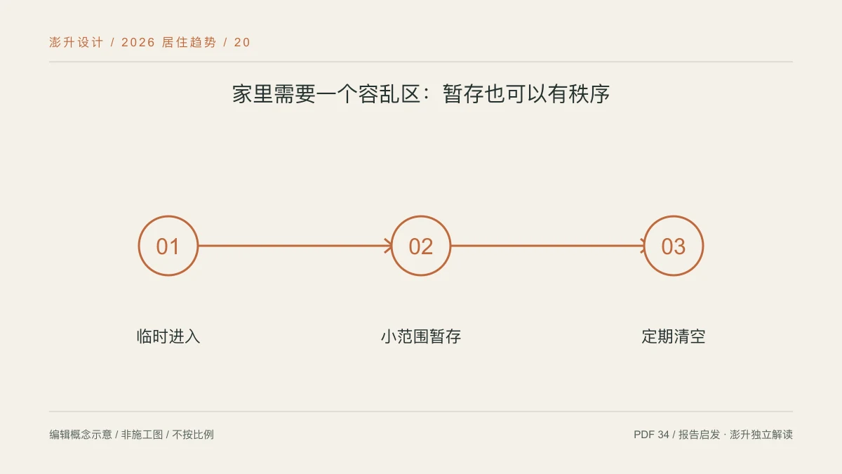 家里需要一个容乱区:暂存也可以有秩序:临时进入 / 小范围暂存 / 定期清空示意