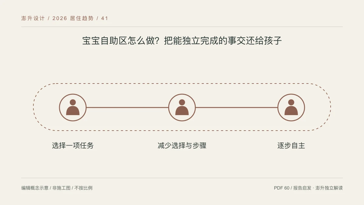 宝宝自助区怎么做?把能独立完成的事交还给孩子:选择一项任务 / 减少选择与步骤 / 逐步自主示意
