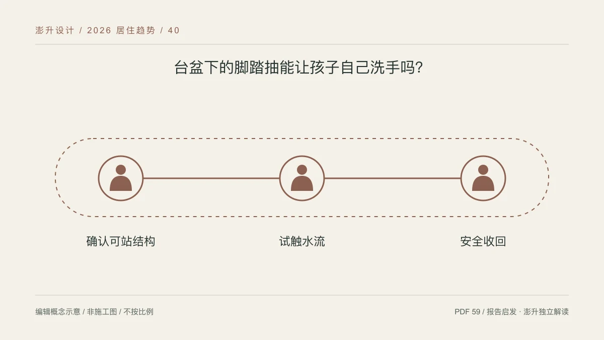 台盆下的脚踏抽能让孩子自己洗手吗?:确认可站结构 / 试触水流 / 安全收回示意