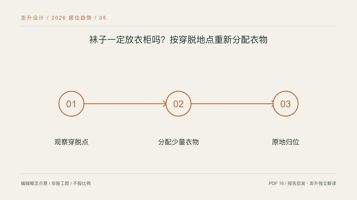 袜子一定放衣柜吗?按穿脱地点重新分配衣物:观察穿脱点 / 分配少量衣物 / 原地归位示意
