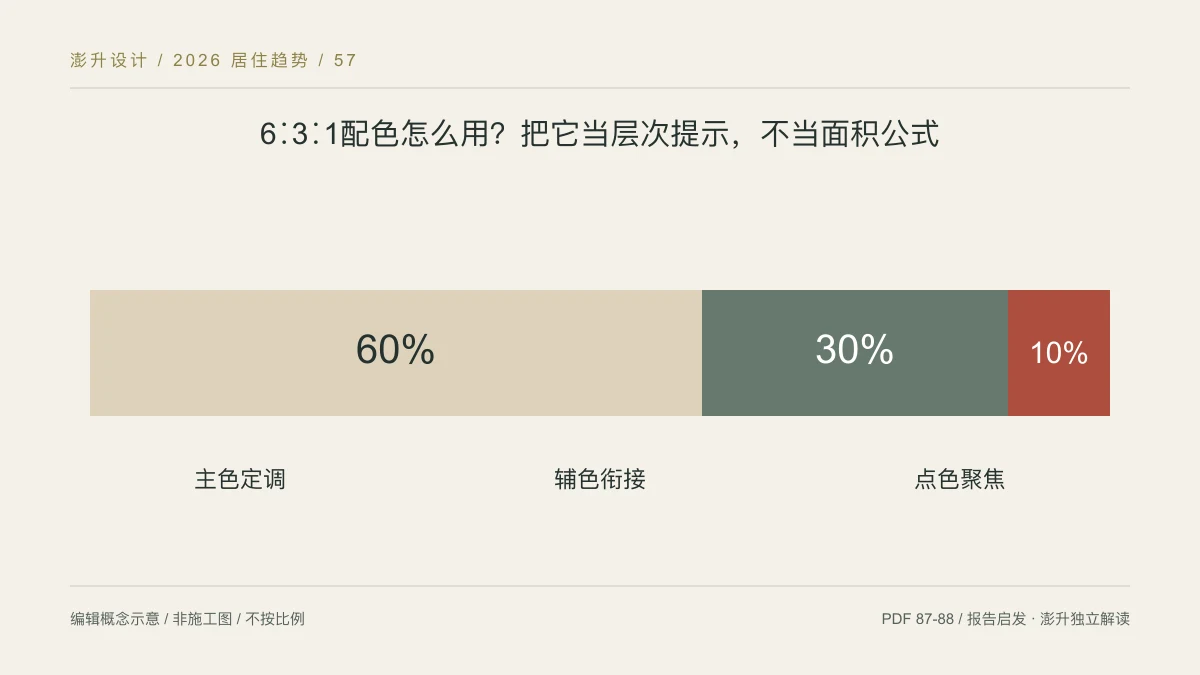 6∶3∶1配色怎么用?把它当层次提示,不当面积公式:主色定调 / 辅色衔接 / 点色聚焦示意