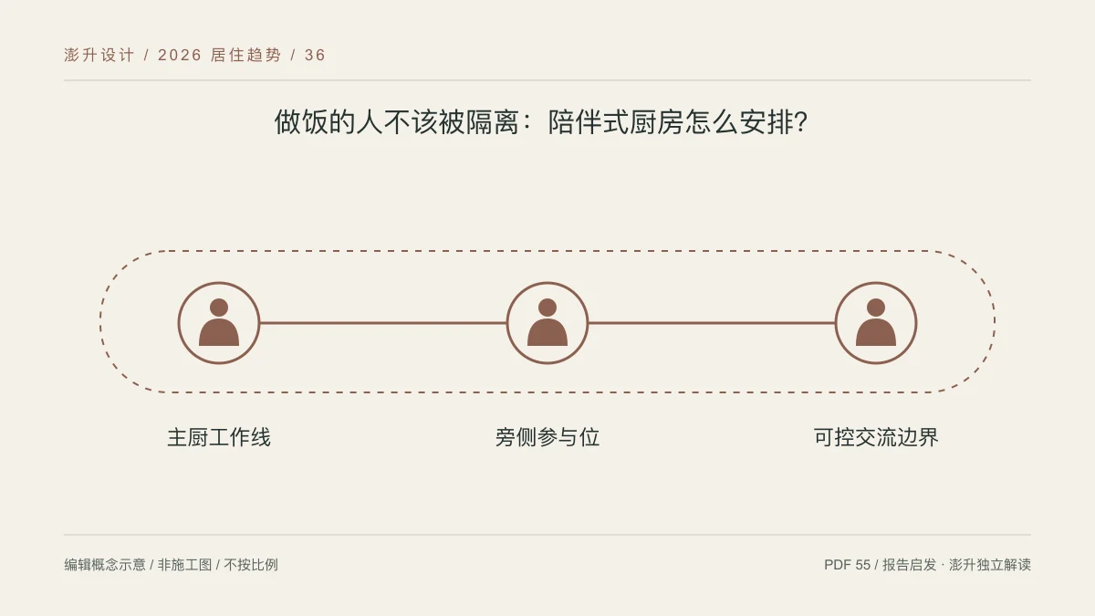 做饭的人不该被隔离:陪伴式厨房怎么安排?:主厨工作线 / 旁侧参与位 / 可控交流边界示意