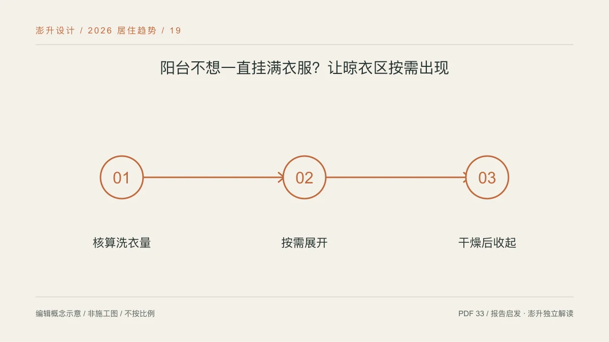 阳台不想一直挂满衣服?让晾衣区按需出现:核算洗衣量 / 按需展开 / 干燥后收起示意
