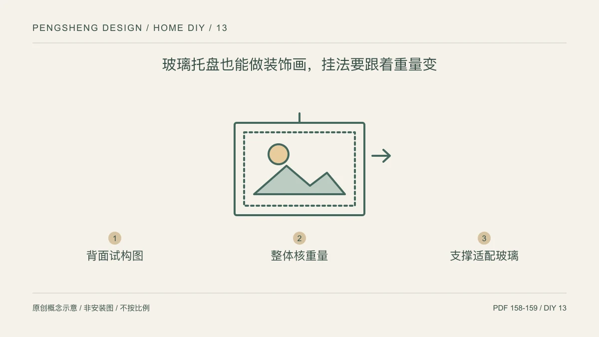 玻璃托盘也能做装饰画,挂法要跟着重量变:背面试构图 / 整体核重量 / 支撑适配玻璃示意
