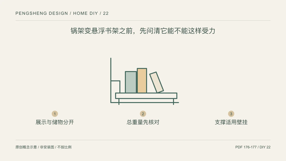 锅架变悬浮书架之前,先问清它能不能这样受力:展示与储物分开 / 总重量先核对 / 支撑适用壁挂示意