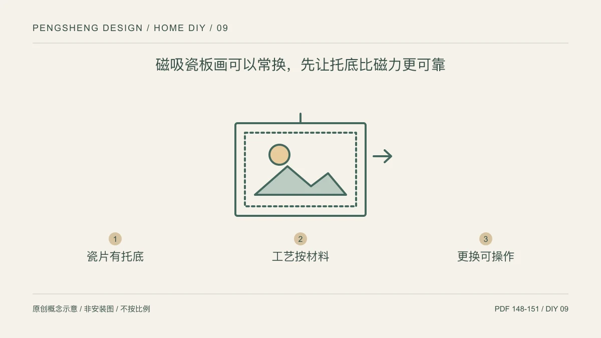 磁吸瓷板画可以常换,先让托底比磁力更可靠:瓷片有托底 / 工艺按材料 / 更换可操作示意