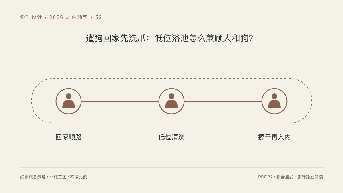 遛狗回家先洗爪:低位浴池怎么兼顾人和狗?:回家顺路 / 低位清洗 / 擦干再入内示意