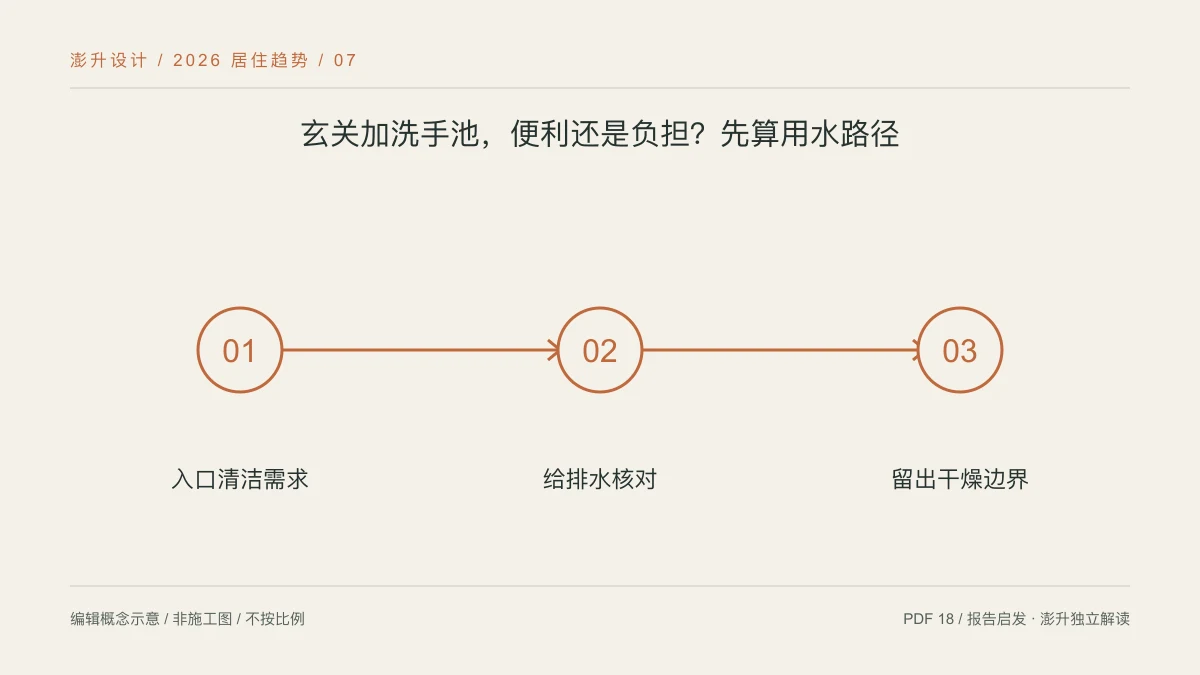 玄关加洗手池,便利还是负担?先算用水路径:入口清洁需求 / 给排水核对 / 留出干燥边界示意