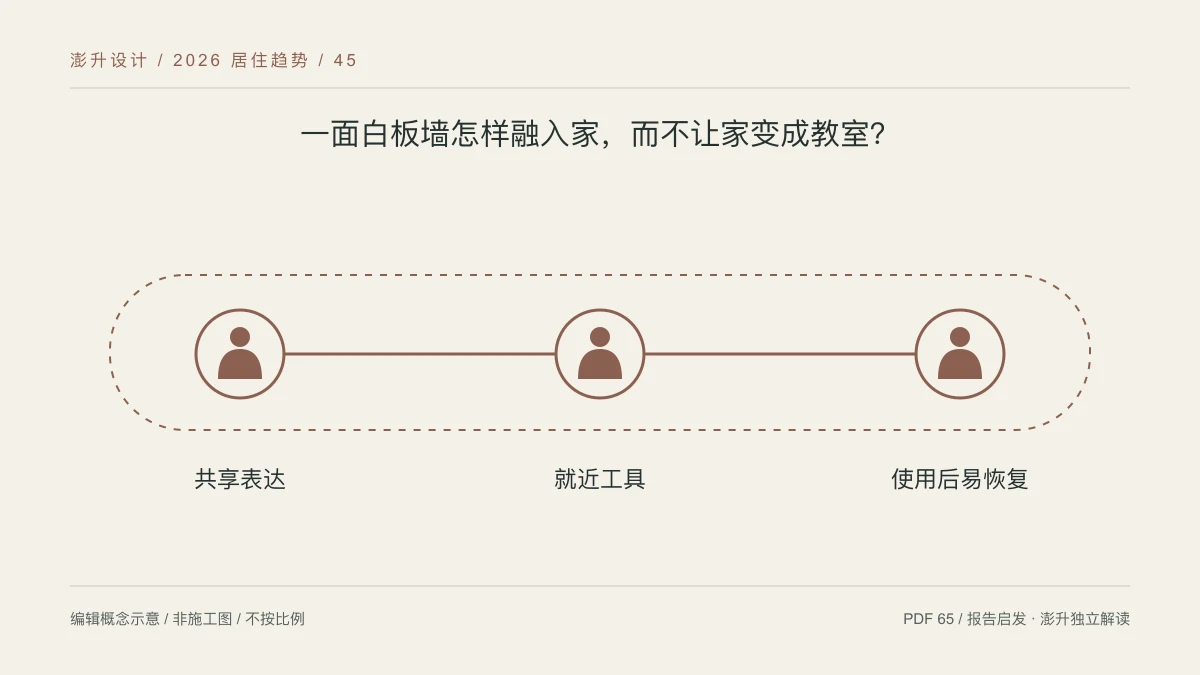 一面白板墙怎样融入家,而不让家变成教室?:共享表达 / 就近工具 / 使用后易恢复示意