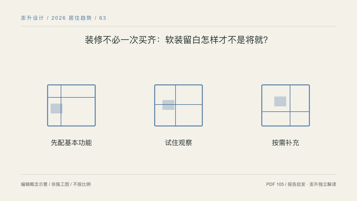 装修不必一次买齐:软装留白怎样才不是将就?:先配基本功能 / 试住观察 / 按需补充示意