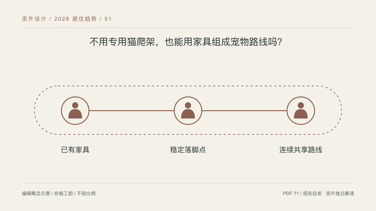 不用专用猫爬架,也能用家具组成宠物路线吗?:已有家具 / 稳定落脚点 / 连续共享路线示意