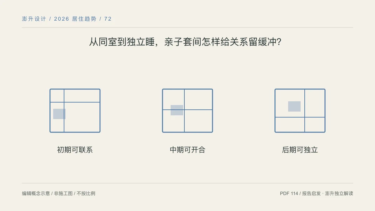 从同室到独立睡,亲子套间怎样给关系留缓冲?:初期可联系 / 中期可开合 / 后期可独立示意