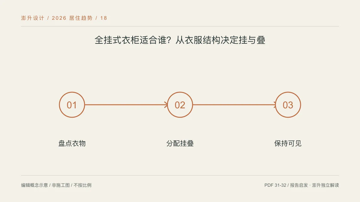 全挂式衣柜适合谁?从衣服结构决定挂与叠:盘点衣物 / 分配挂叠 / 保持可见示意