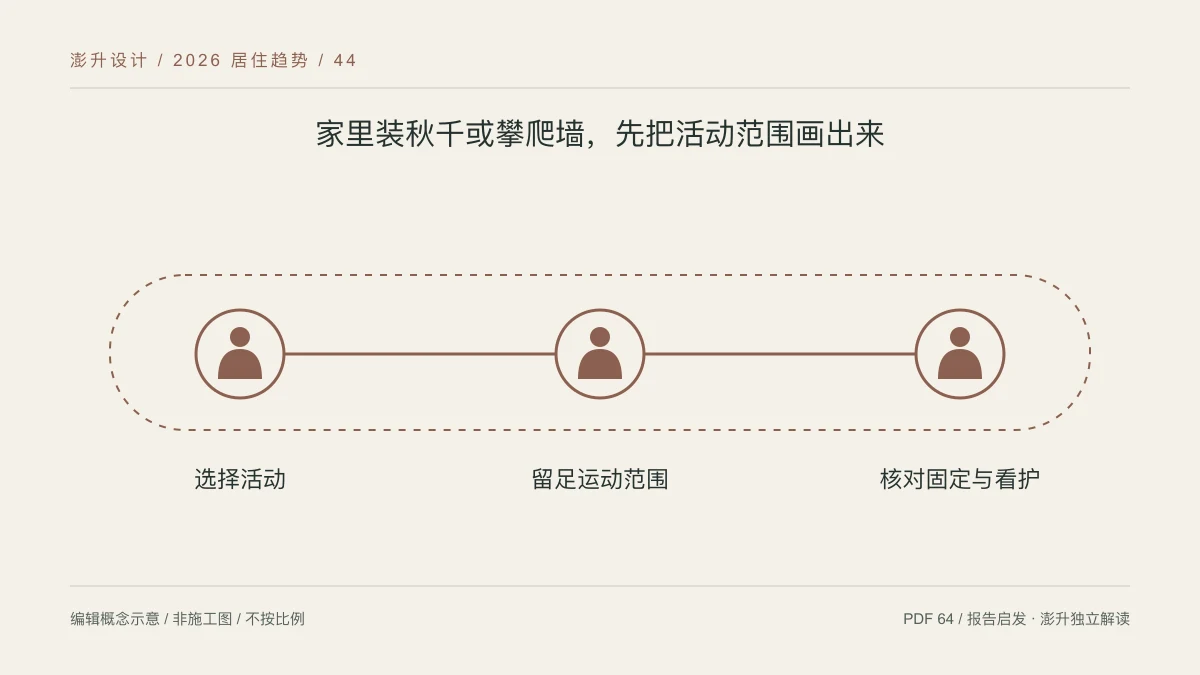 家里装秋千或攀爬墙,先把活动范围画出来:选择活动 / 留足运动范围 / 核对固定与看护示意