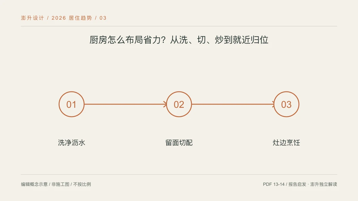 厨房怎么布局省力?从洗、切、炒到就近归位:洗净沥水 / 留面切配 / 灶边烹饪示意