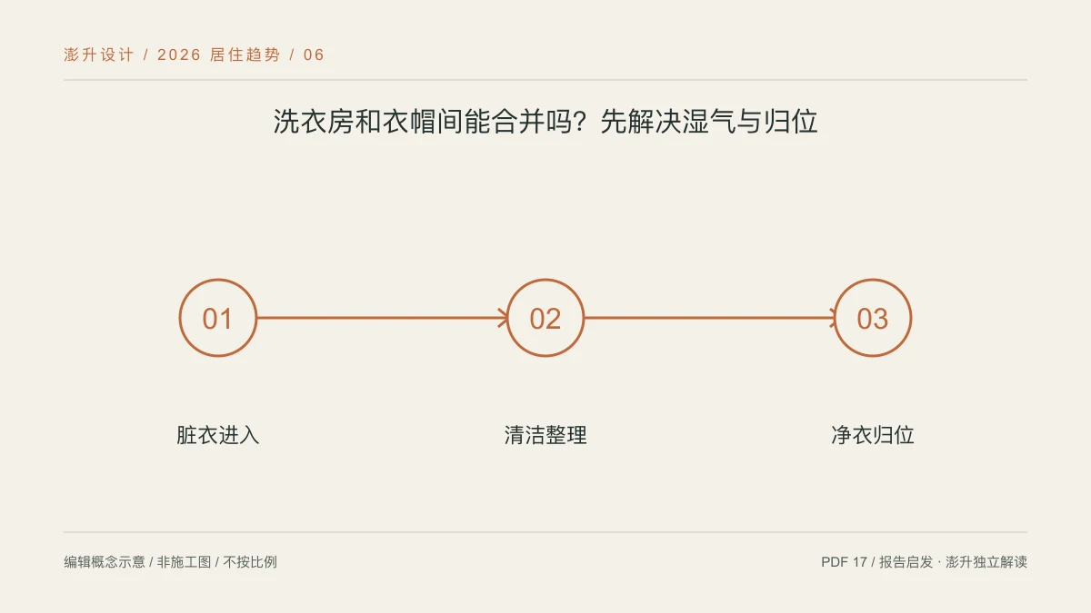 洗衣房和衣帽间能合并吗?先解决湿气与归位:脏衣进入 / 清洁整理 / 净衣归位示意