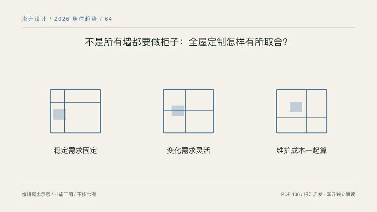 不是所有墙都要做柜子:全屋定制怎样有所取舍?:稳定需求固定 / 变化需求灵活 / 维护成本一起算示意