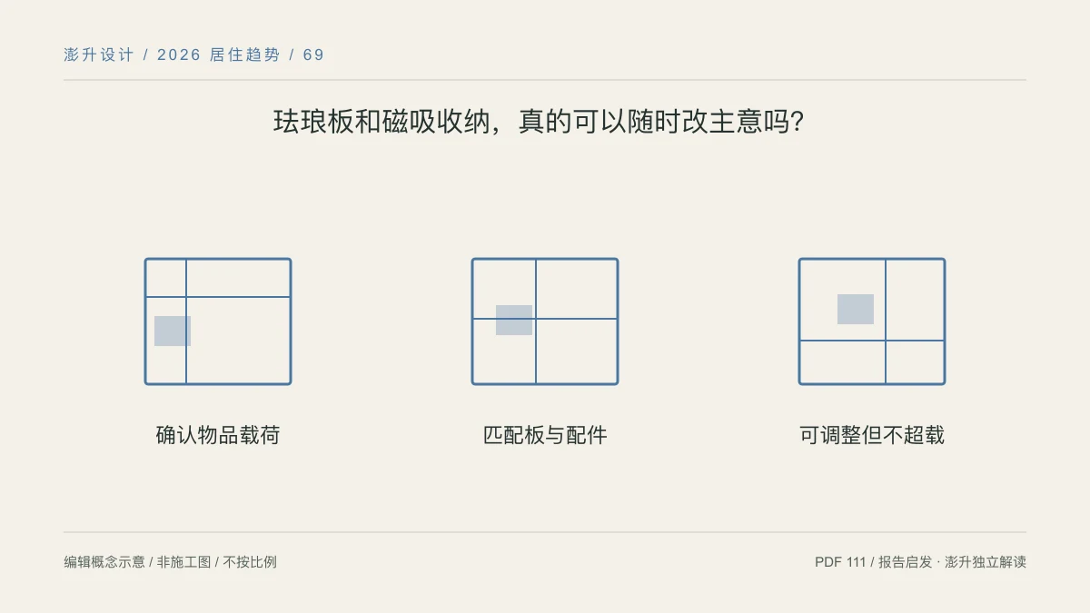 珐琅板和磁吸收纳,真的可以随时改主意吗?:确认物品载荷 / 匹配板与配件 / 可调整但不超载示意
