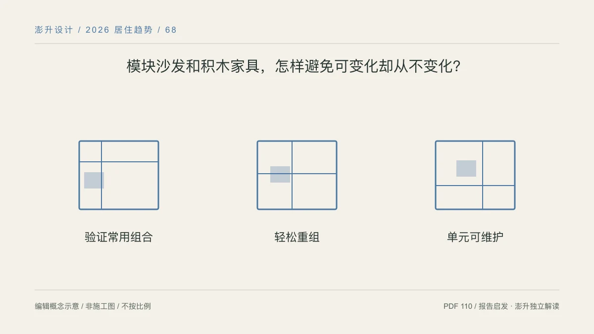 模块沙发和积木家具,怎样避免可变化却从不变化?:验证常用组合 / 轻松重组 / 单元可维护示意