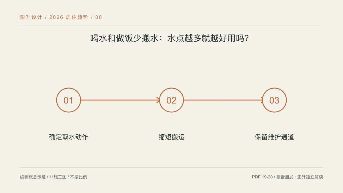 喝水和做饭少搬水:水点越多就越好用吗?:确定取水动作 / 缩短搬运 / 保留维护通道示意