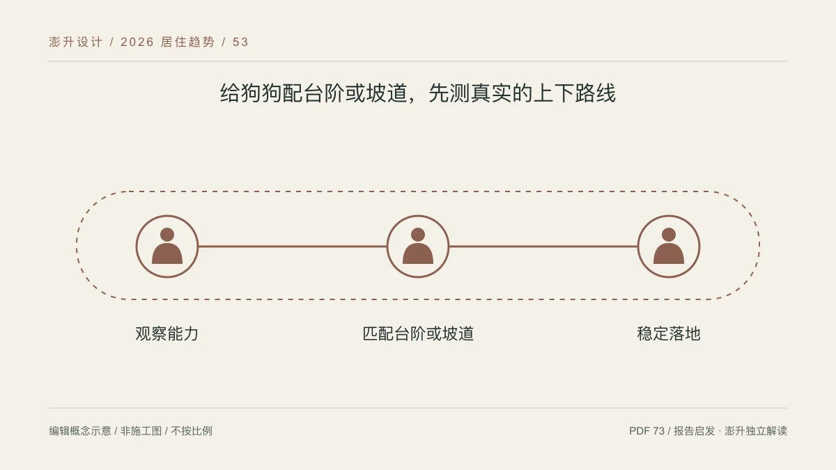 给狗狗配台阶或坡道,先测真实的上下路线:观察能力 / 匹配台阶或坡道 / 稳定落地示意