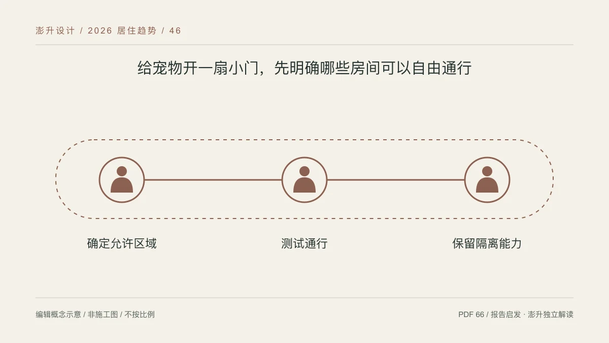 给宠物开一扇小门,先明确哪些房间可以自由通行:确定允许区域 / 测试通行 / 保留隔离能力示意
