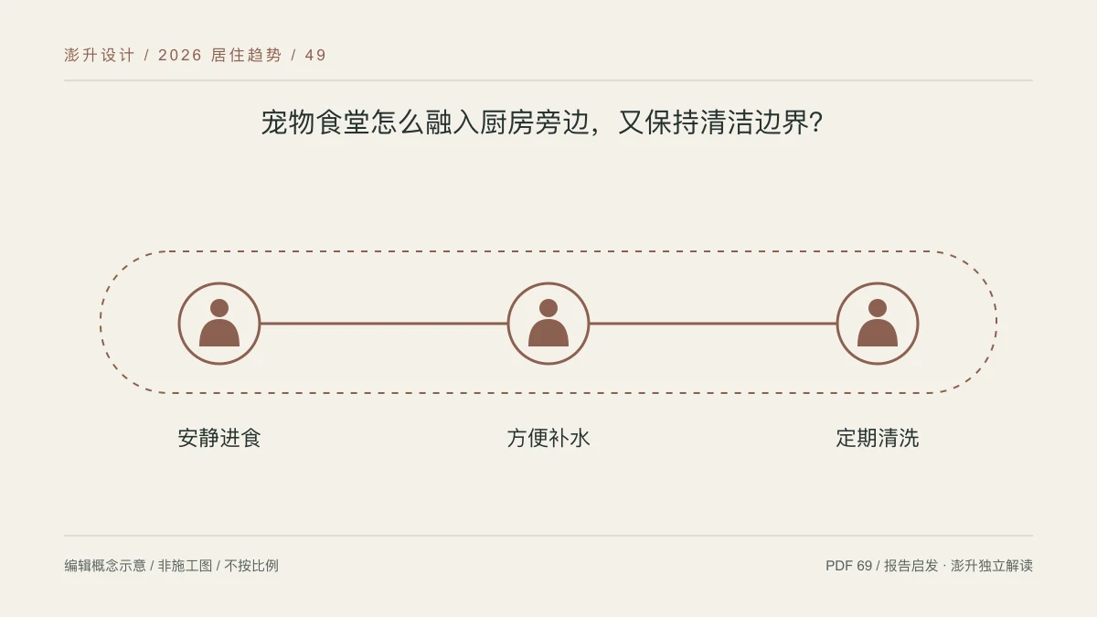 宠物食堂怎么融入厨房旁边,又保持清洁边界?:安静进食 / 方便补水 / 定期清洗示意