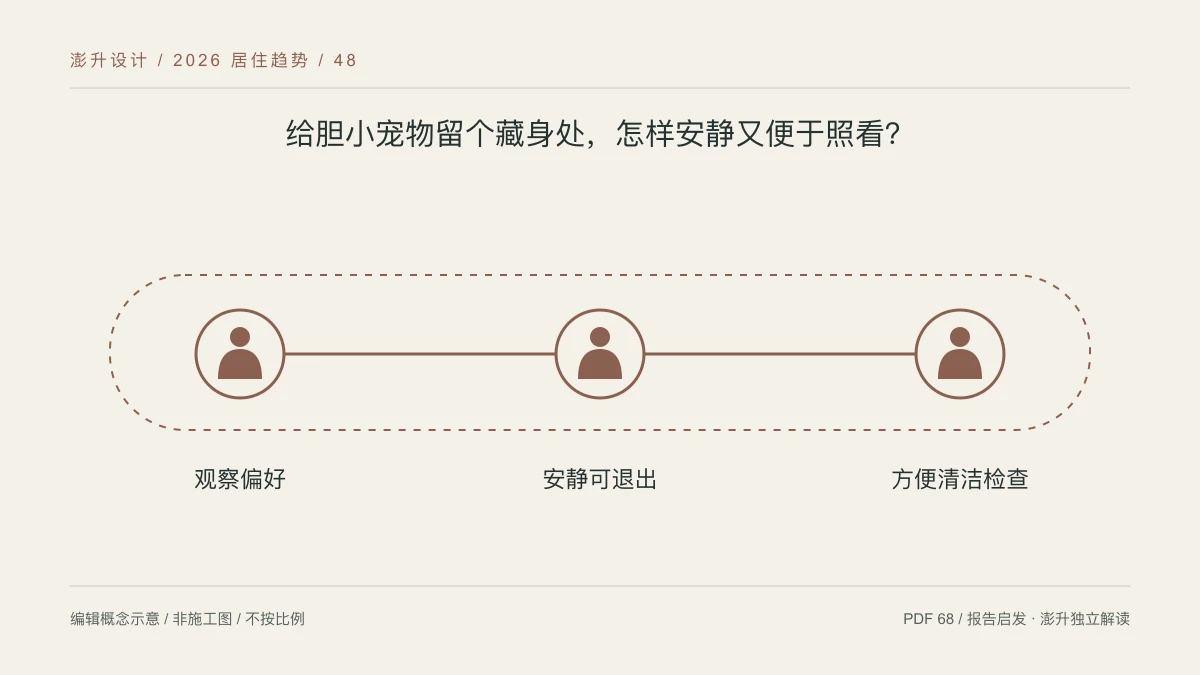 给胆小宠物留个藏身处,怎样安静又便于照看?:观察偏好 / 安静可退出 / 方便清洁检查示意