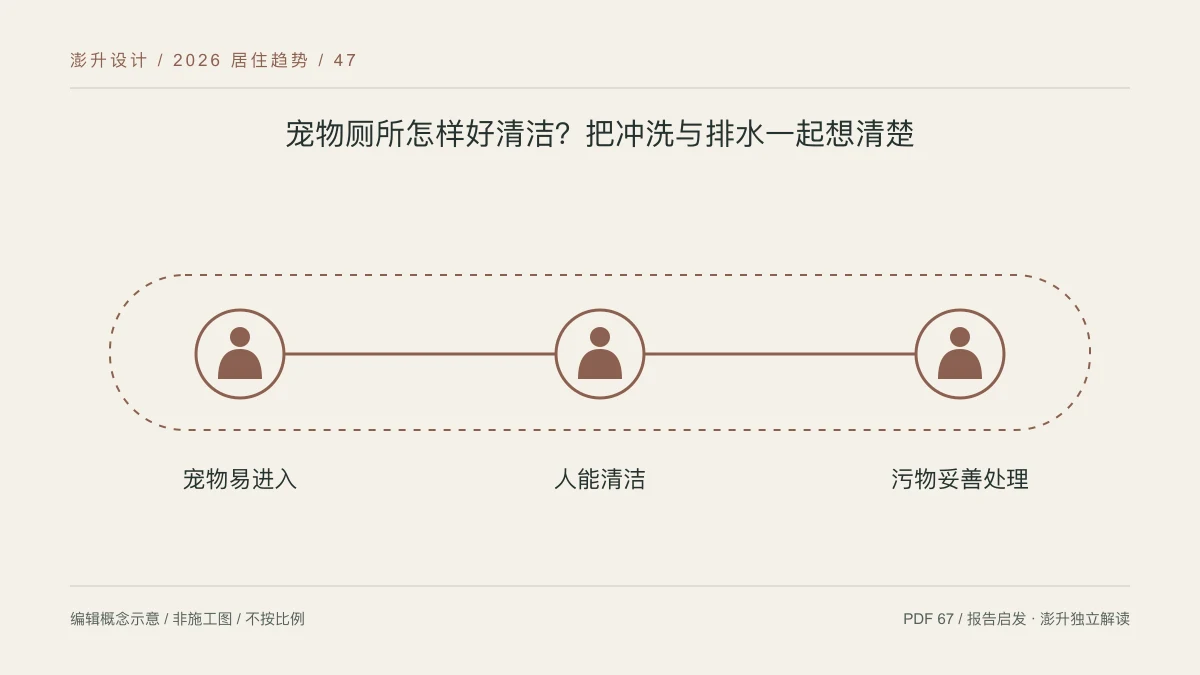 宠物厕所怎样好清洁?把冲洗与排水一起想清楚:宠物易进入 / 人能清洁 / 污物妥善处理示意