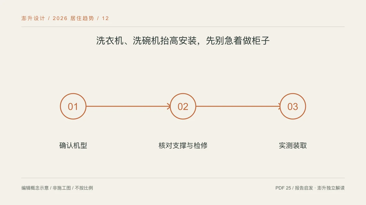 洗衣机、洗碗机抬高安装,先别急着做柜子:确认机型 / 核对支撑与检修 / 实测装取示意