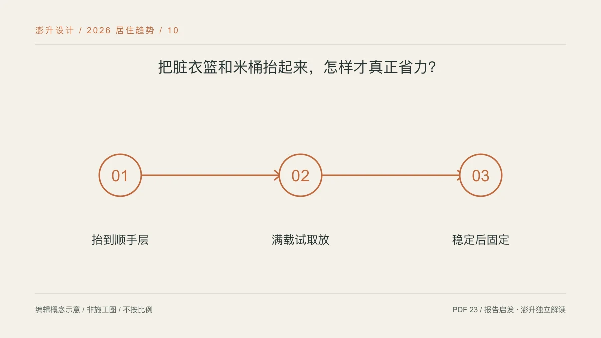 把脏衣篮和米桶抬起来,怎样才真正省力?:抬到顺手层 / 满载试取放 / 稳定后固定示意