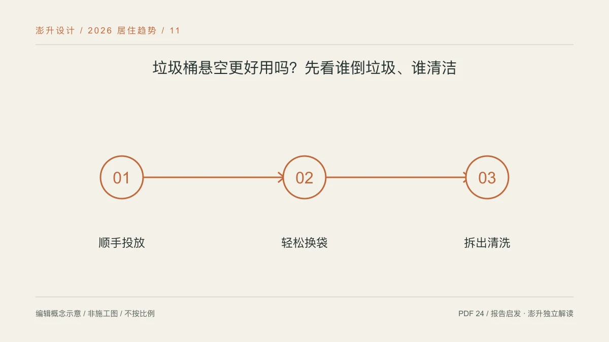 垃圾桶悬空更好用吗?先看谁倒垃圾、谁清洁:顺手投放 / 轻松换袋 / 拆出清洗示意