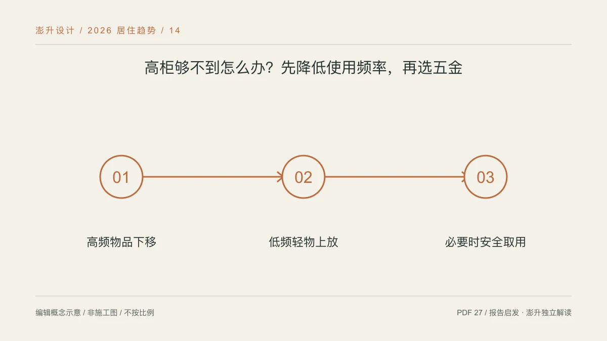 高柜够不到怎么办?先降低使用频率,再选五金:高频物品下移 / 低频轻物上放 / 必要时安全取用示意