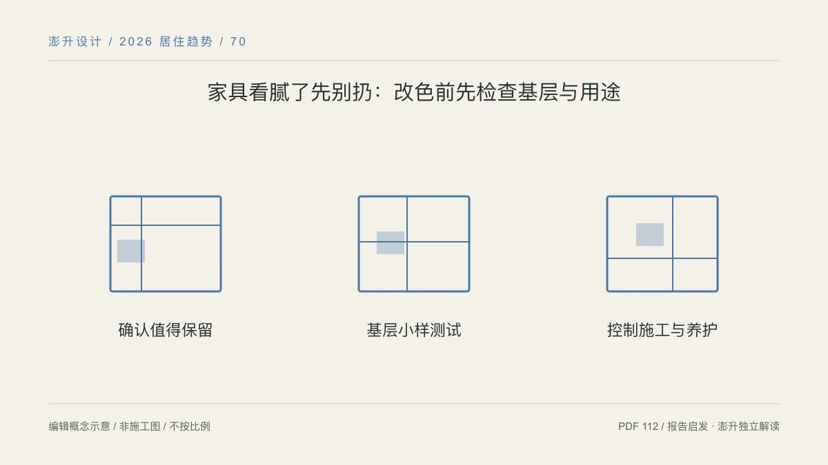 家具看腻了先别扔:改色前先检查基层与用途:确认值得保留 / 基层小样测试 / 控制施工与养护示意