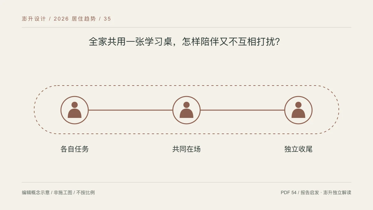 全家共用一张学习桌,怎样陪伴又不互相打扰?:各自任务 / 共同在场 / 独立收尾示意