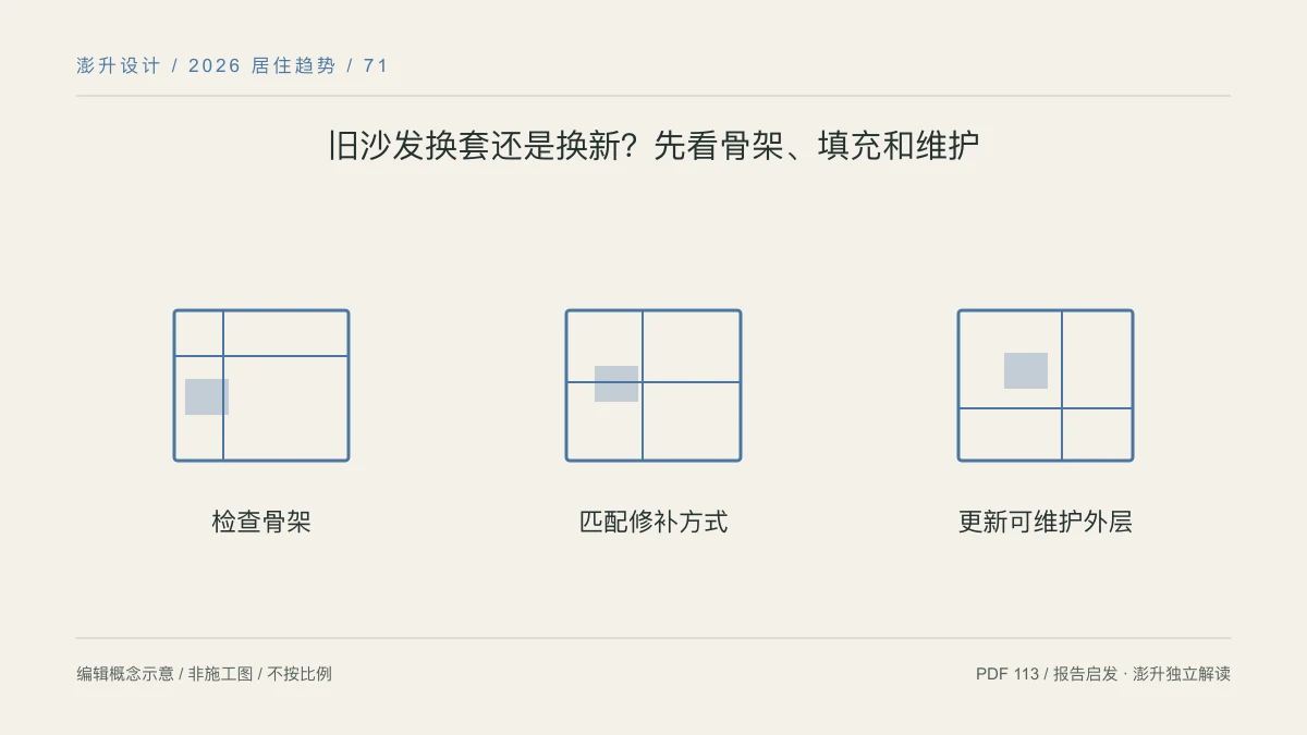 旧沙发换套还是换新?先看骨架、填充和维护:检查骨架 / 匹配修补方式 / 更新可维护外层示意