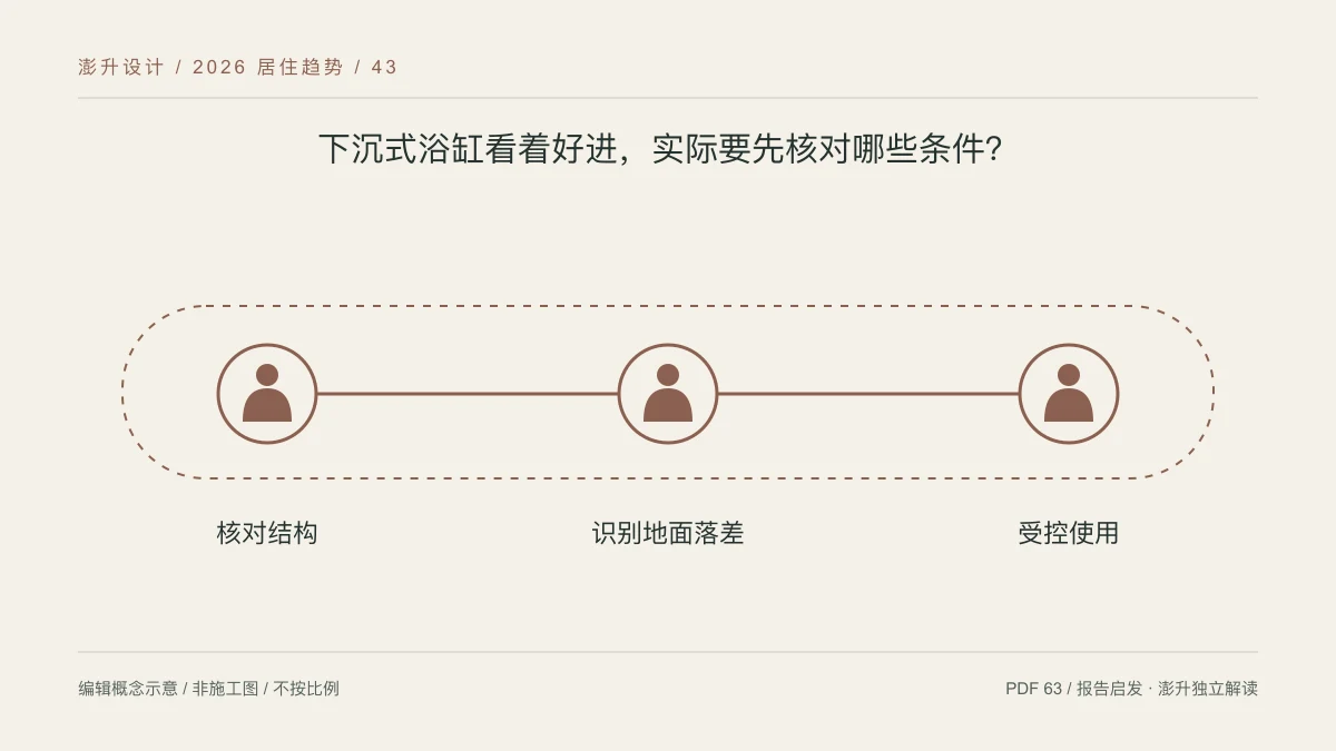 下沉式浴缸看着好进,实际要先核对哪些条件?:核对结构 / 识别地面落差 / 受控使用示意