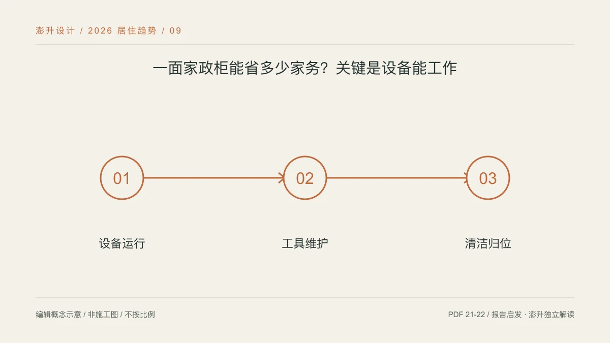 一面家政柜能省多少家务?关键是设备能工作:设备运行 / 工具维护 / 清洁归位示意