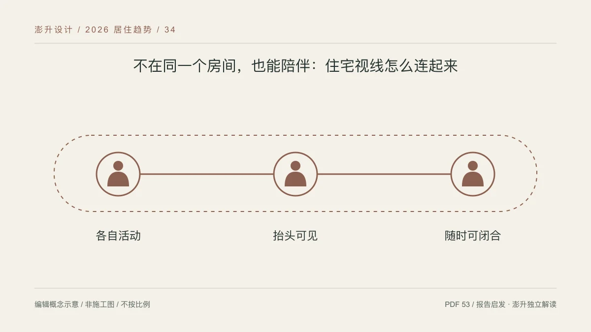 不在同一个房间,也能陪伴:住宅视线怎么连起来:各自活动 / 抬头可见 / 随时可闭合示意