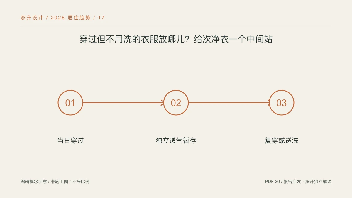 穿过但不用洗的衣服放哪儿?给次净衣一个中间站:当日穿过 / 独立透气暂存 / 复穿或送洗示意